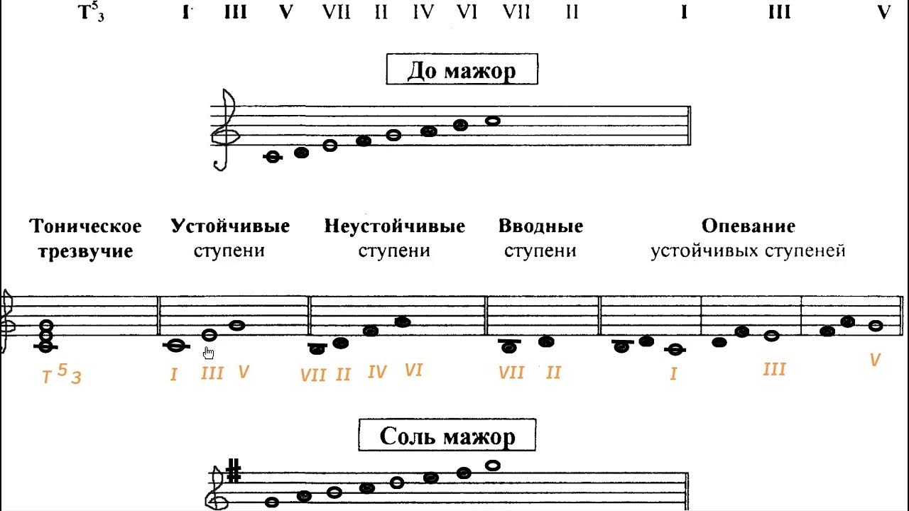 Ре мажор устойчивые