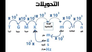 وحدات القياس وصيغ الأبعاد أولي ثانوي