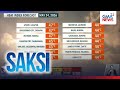 40 lugar sa bansa, inaasahang makararanas ng danger level na heat index bukas | Saksi