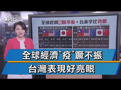 全球赤字佔GDP比例飆 台經濟異軍突起!