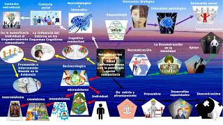 Mapa mental Modelos de salud Contemporanea