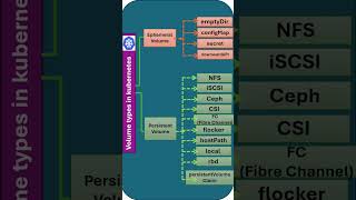 Kubernetes Volumes Explained: Ephemeral vs Persistent 🐳💾 #kubernetes#kubernetesvolumes