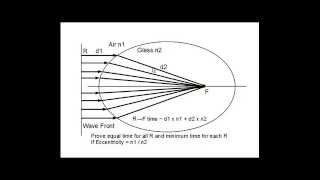 Mathematical Proof of Ellipsoidal Lens Focus