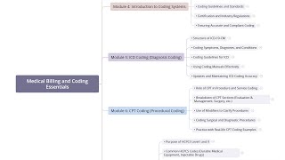 Medical Billing And Coding Essentials - Course Introduction