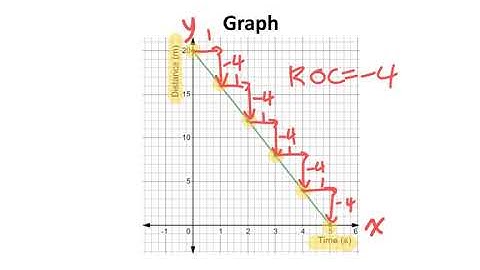 Rate of Change and Initial Value (Graphs) Part 2