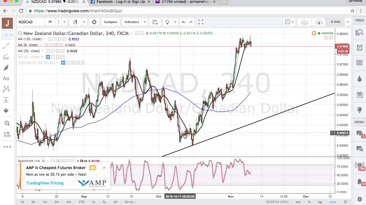 NZDCAD short trade idea