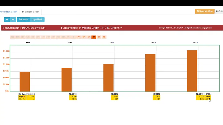 Subscriber Request Series:  Synchrony Financial (NYS:SYF)