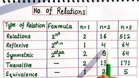 Number Of Relations | No.of Reflexive , Symmetric, Transitive and Equivalence Relations