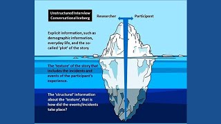 Unstructured Interviews – A Conversational Iceberg