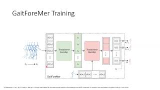 Presentation - GaitForeMer Self Supervised Pretraining of Transformers via Human Motion Forecasting