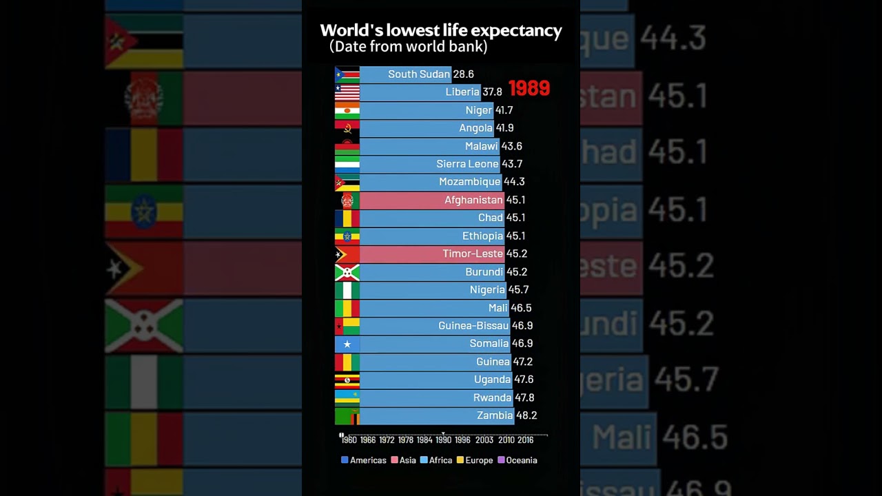 World's lowest life expectancy 