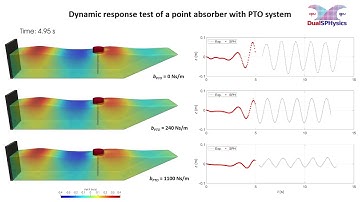 Simulation of a heaving point absorber with PTO system