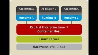 Red Hat   containers   VM vs Container  Container Infrastructure