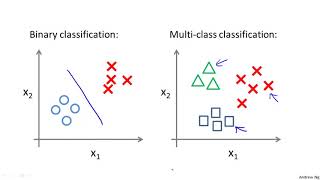 6   7   Multiclass Classification  One vs all 6 min