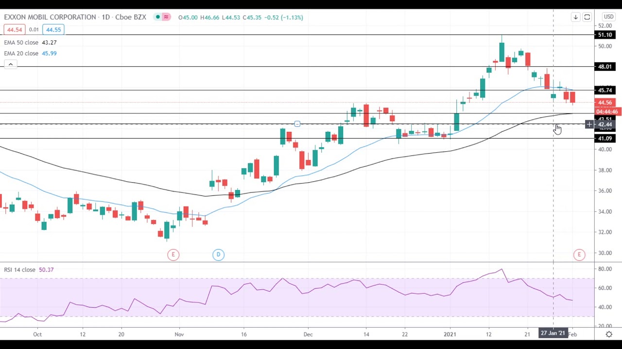 Exxon Mobil Shares Move Lower Amid Reports About Mega Merger Talks In 2020