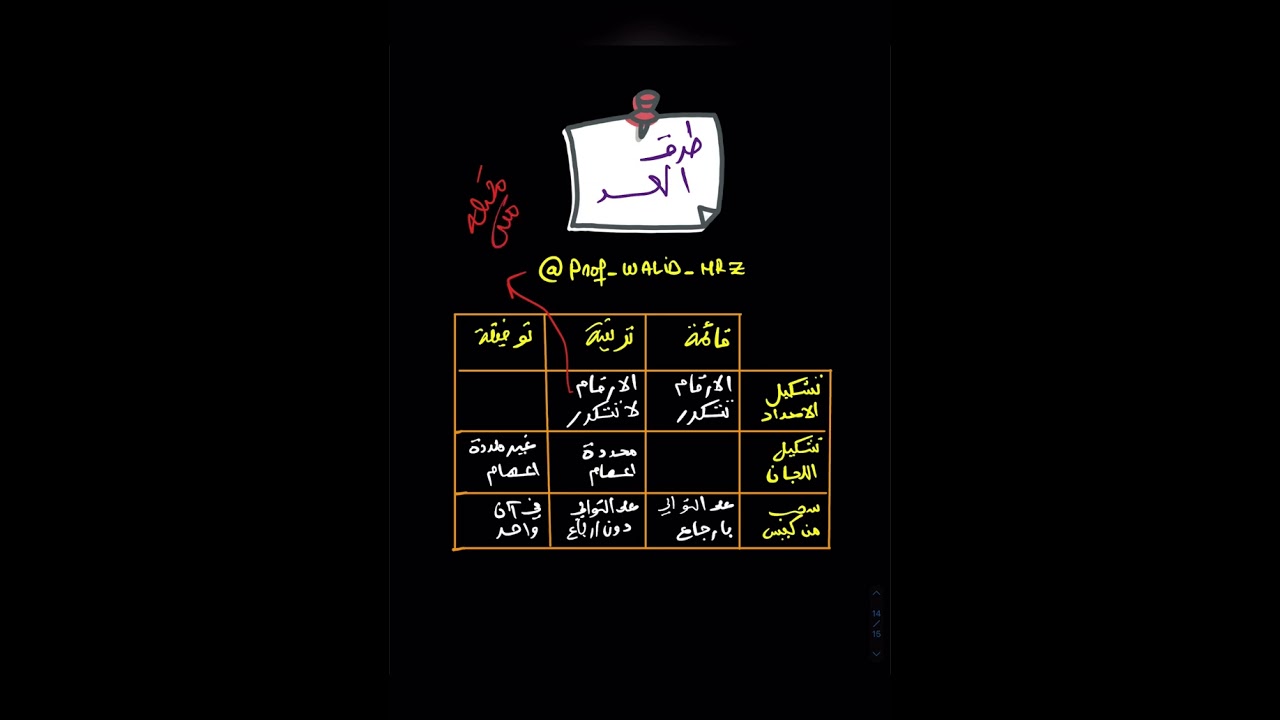 متى تستعمل ترتيبة قائمة و توفيقة؟