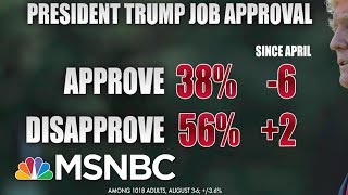 Trump's Job Approval Drops Since April According To Latest CNN Poll | Morning Joe | MSNBC
