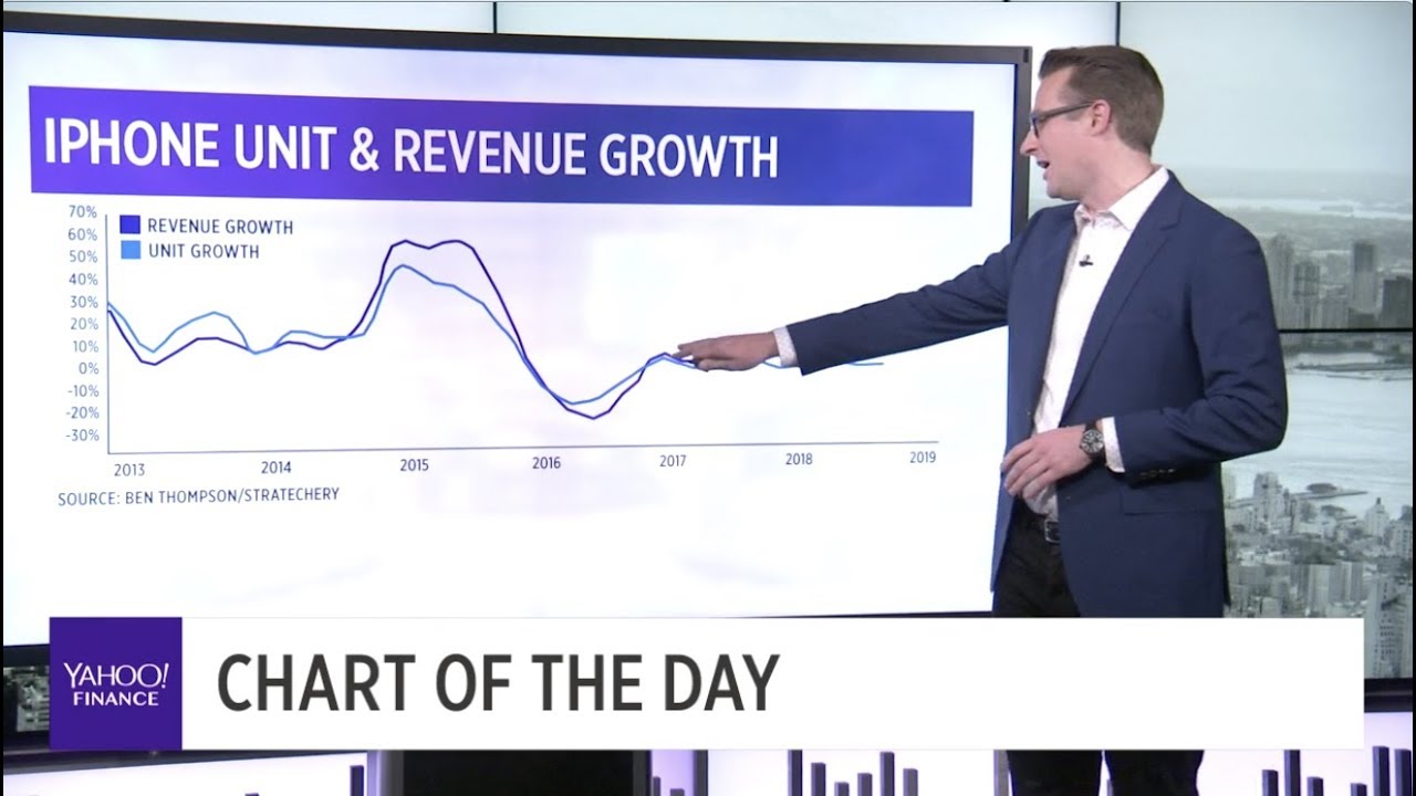 Apple iPhone revenue & growth |  Chart of the day | 11/16