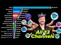 MrBeast's Growth Journey (2012β2026) π