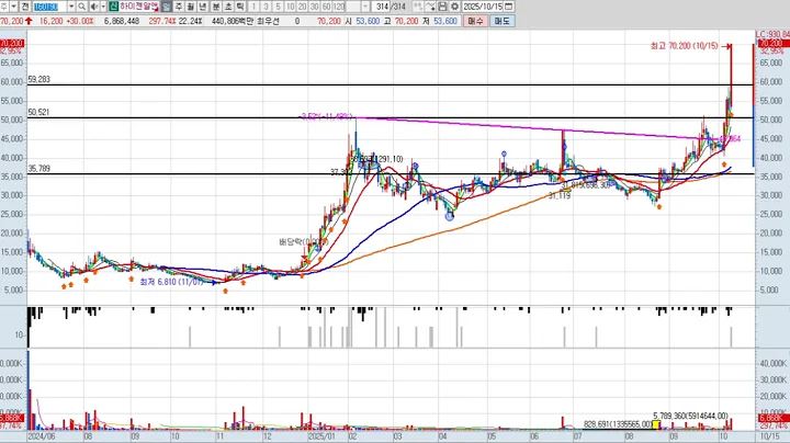 하이젠알앤엠 8차 160190 패턴분석 및 투자전략 (기술적 분석)