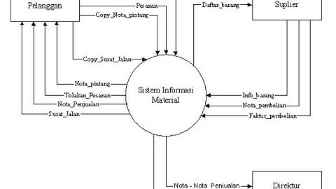 Cara Menjelaskan dan Membaca DFD (Data Flow Diagram)