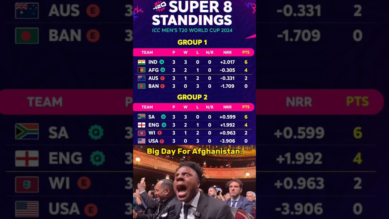 Afghanistan qualify for semi finals 😱