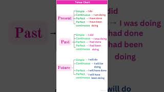 Present, Past Tensebasictensessentenceexamplesverb Forms Resimi