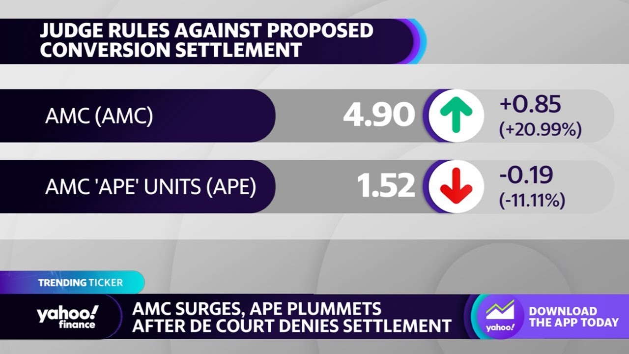 Judge denies AMC settlement on stock conversion, shares surge