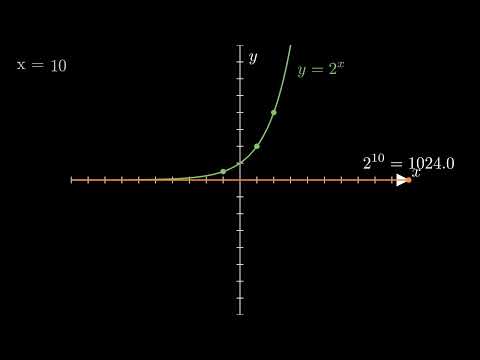 Graphs of Log and Exponential Functions
