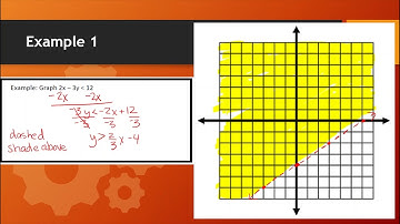 Graphing Linear Inequalities