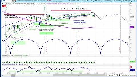 CRUDE OIL FUTURES | Chart Review & Price Projections | Applying Cycle & Technical Analysis