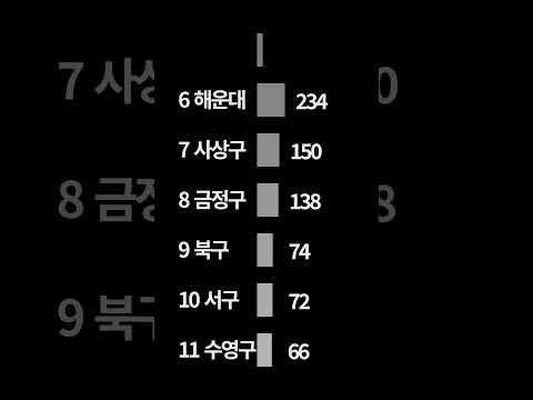 네팔인은 부산 어디에 가장 많을까?