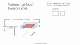 GD&T Basics - Flatness