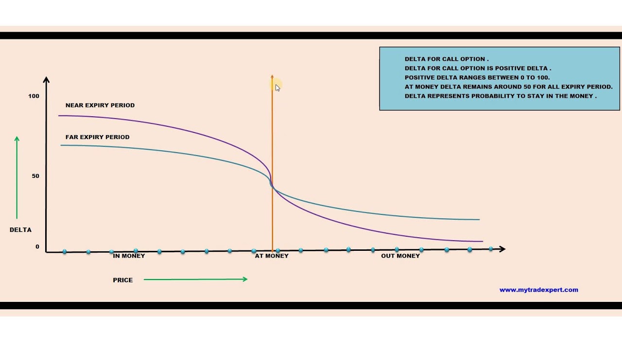 OPTION TRADING : DELTA (OPTION GREEK) IN BENGALI