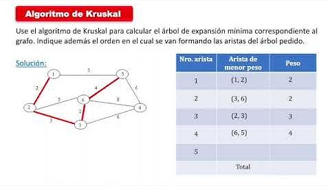 Arbolo no dirigido -  algoritmo de Kruskal 01