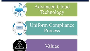 BCube Compliance Delivery Platform - Elaborate Video