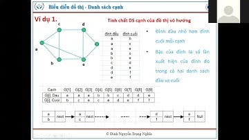 Cấu trúc rời rạc - B2 - Biểu diễn đồ thị