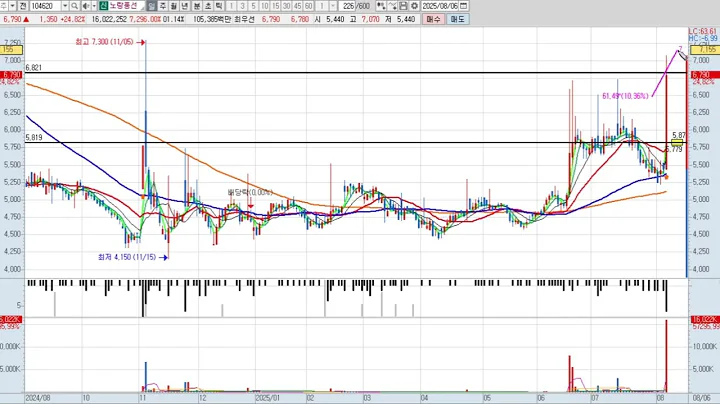 노랑풍선 104620 패턴분석 및 투자전략