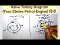 Valve Timing Diagram (Four Stroke Petrol Engine) हिन्दी