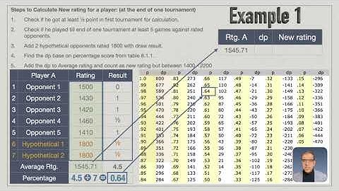 How to calculate Rating of New Players (Rules 2024)