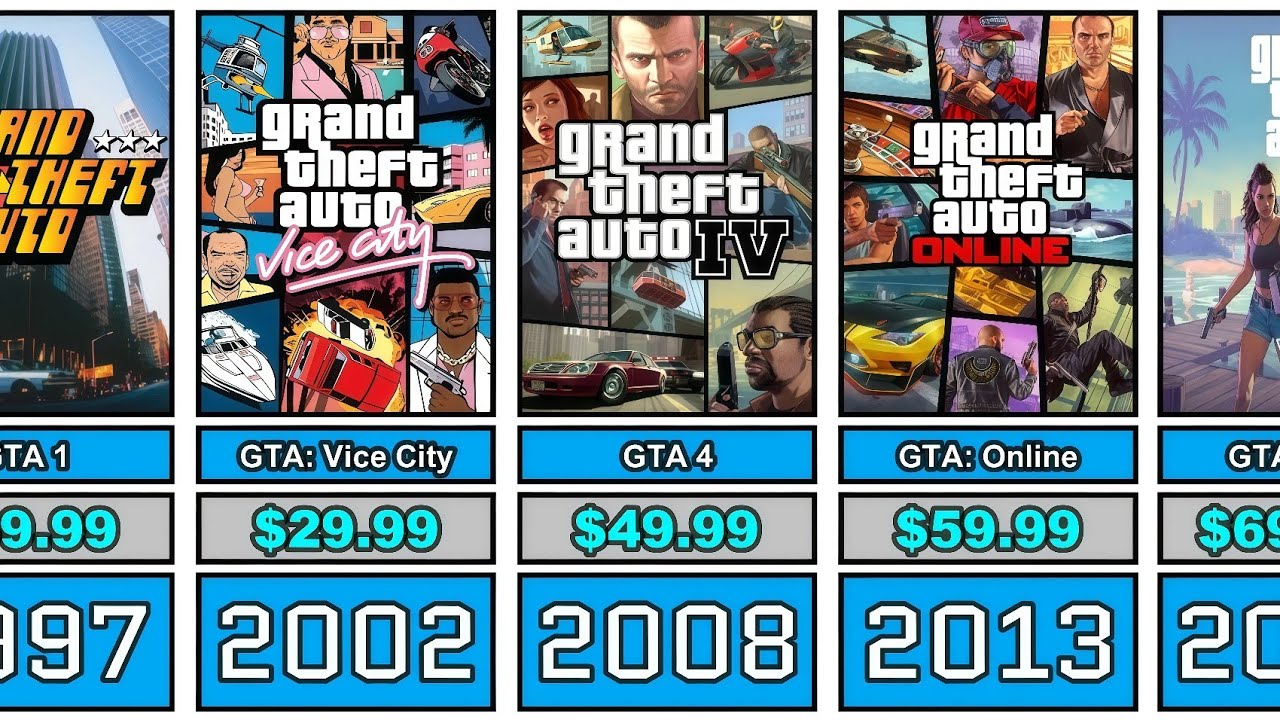 The Evolution Of GTA Prices From 1997 To 2026 YouTube 