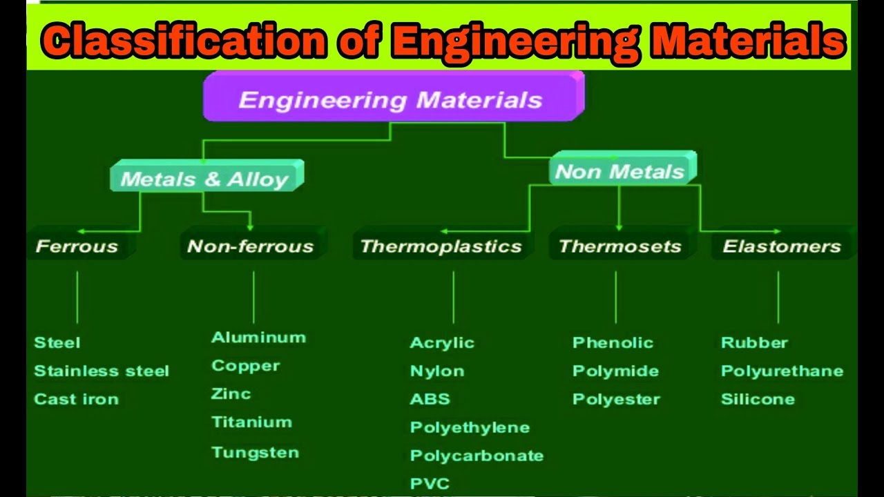 Types of engineering. Classification of materials. Types of materials. Engineering materials. Classification of Engineering materials Engineering materials.