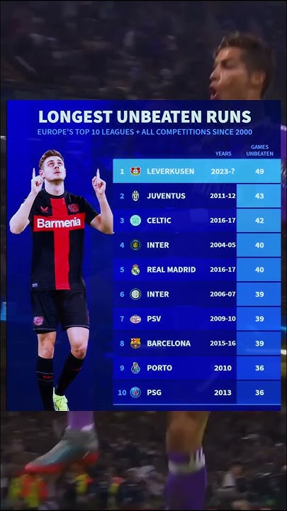 longest-unbeaten-runs-europe-s-top-10-leagues-since-2000-football