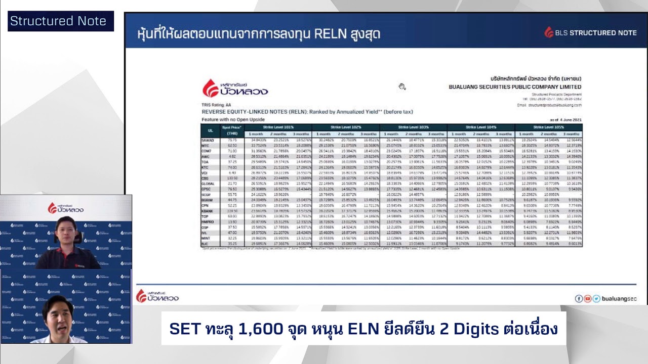 SET ทะลุ 1,600 จุด หนุน ELN ยีลด์ยืน 2 Digits ต่อเนื่อง BLS Structured Note Monthly Update 04-06-21