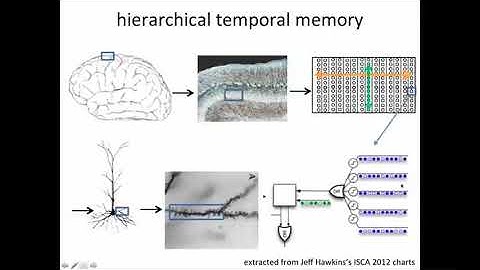 Big data | 08 7 8 Hierarchical Temporal Memory   I 8 39