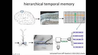 Big data | 08 7 8 Hierarchical Temporal Memory   I 8 39