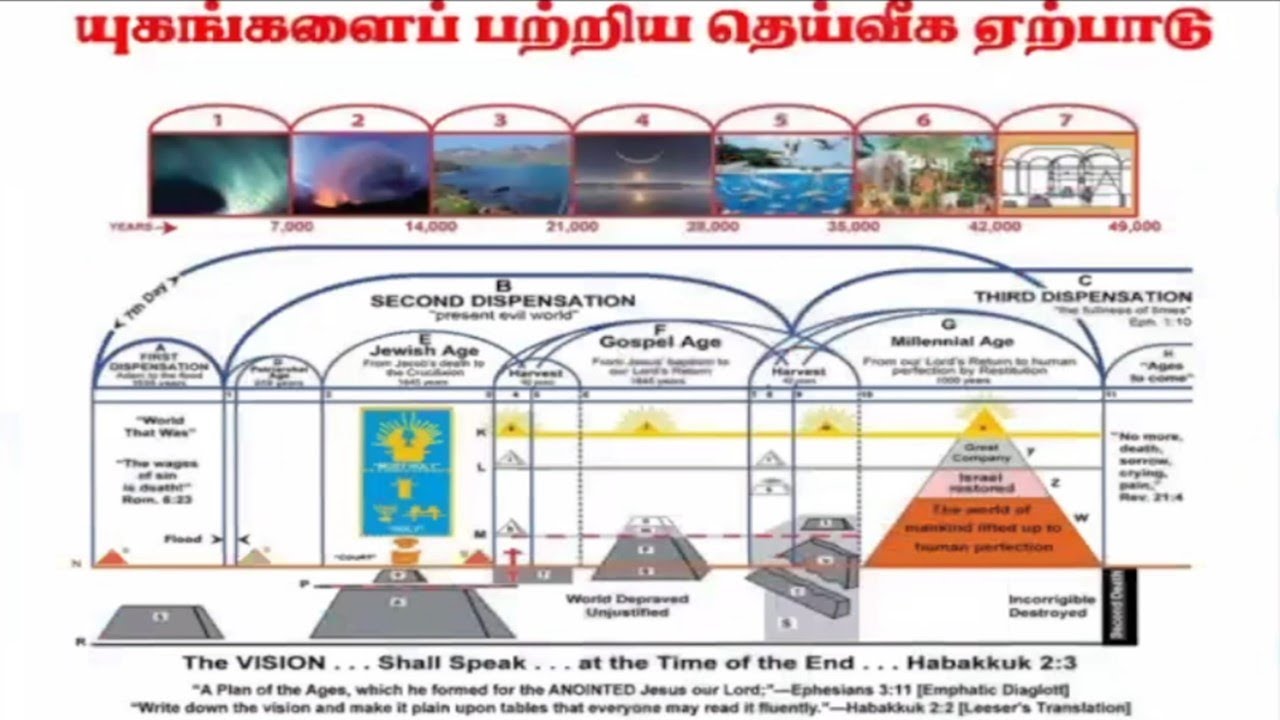 Chart of the Ages | Zion Ministries Madurai | Discourse By  Bro.Nithin
