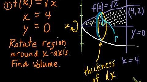 Disc Method example 1 (easy)