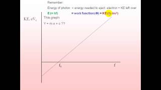 PE effect - millikan - graphs