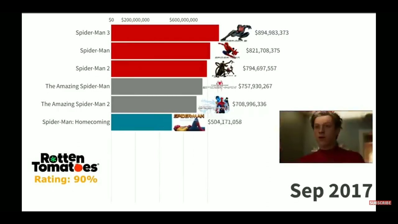 BEST SPIDERMAN MOVIES RANKED ( 2002 - 2021 )